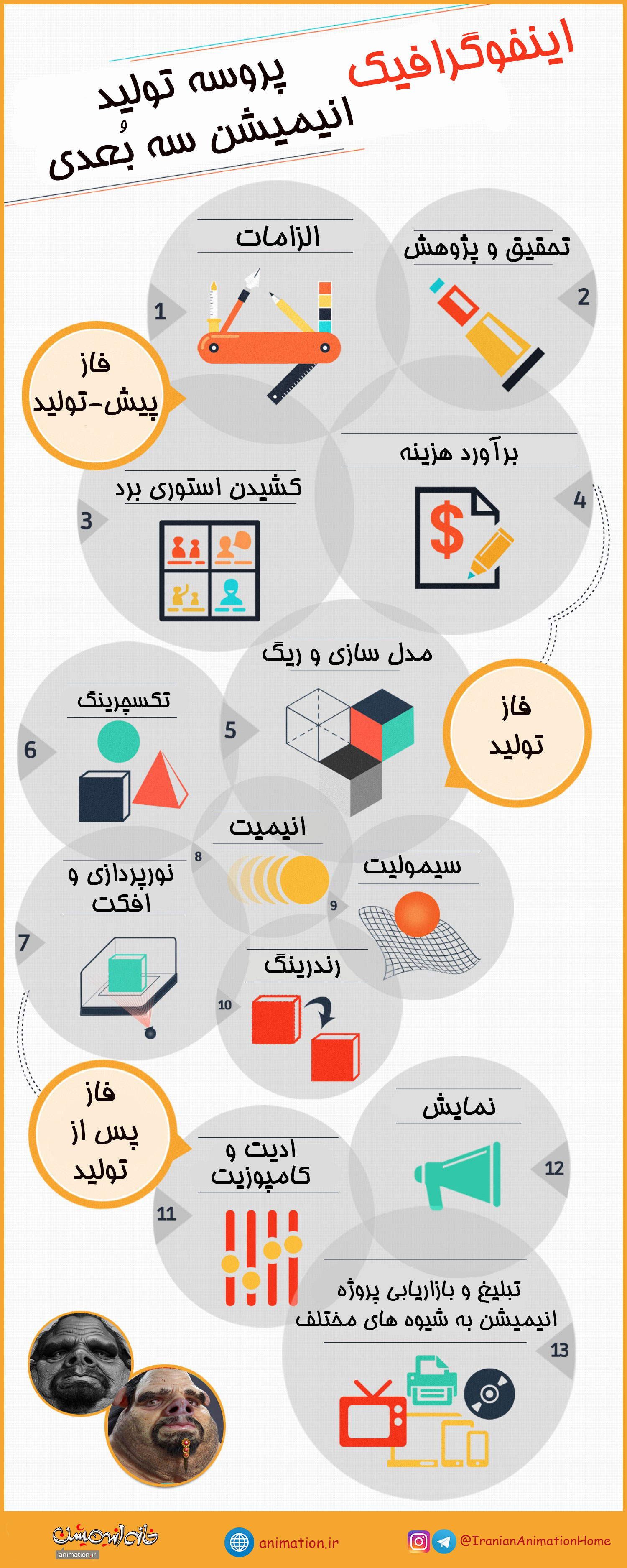 اینفوگرافیک پروسه تولید انیمیشن سه بُعدی